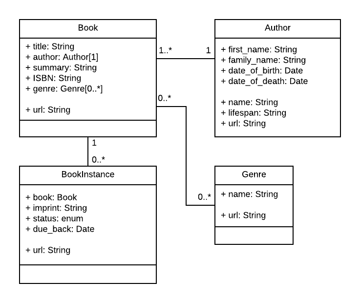 Mongoose Library Model  with correct cardinality